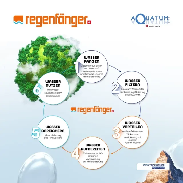 Regenwassernutzung: Nachhaltig und sparsam leben – für Garten, Haushalt & mehr! - Immer mehr Menschen entdecken die clevere Alternative zum Leitungswasser. Regenwasser ist vielseitig einsetzbar: 